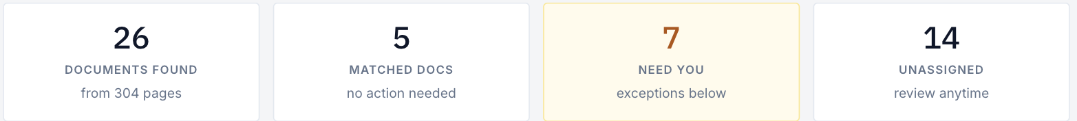Triage's counts: documents found, Matched Docs, need you, unassigned